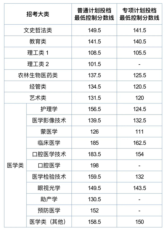 2025年内蒙古自治区普通高等教育专升本考试投档最低控制分数线公布