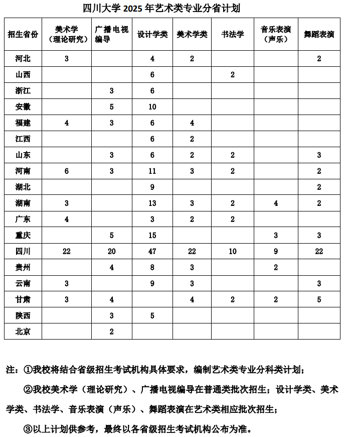 四川大学2025年艺术类专业分省计划