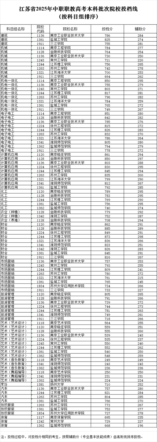 江苏省2025年中职职教高考本科批次院校投档线（按科目组排序）