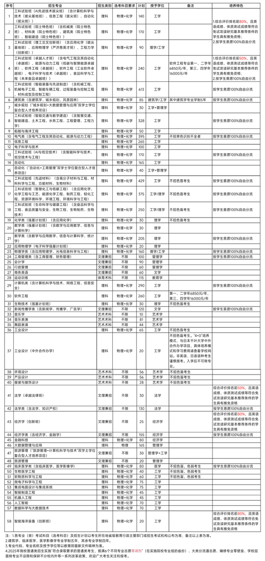 华南理工大学2025年本科招生章程
