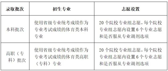 川小招看新高考︱《实施规定》解读来了③：今年什么时候填志愿，各批次能报几个志愿？