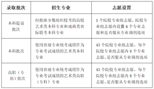 川小招看新高考︱《实施规定》解读来了③：今年什么时候填志愿，各批次能报几个志愿？