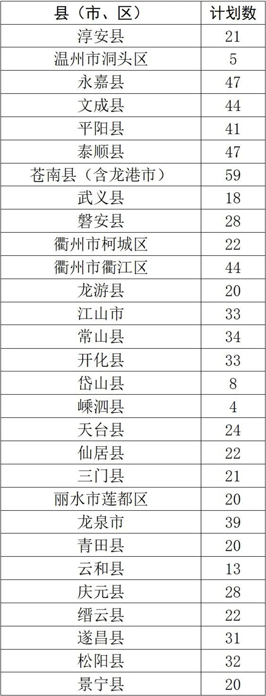 浙里招生800人！关注2025年地方专项计划