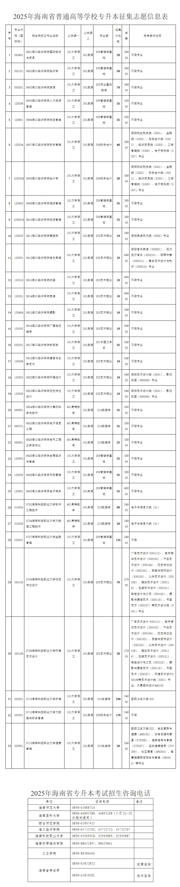 2025年海南省普通高等学校专升本招生录取工作的公告