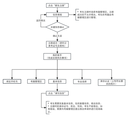 2025年下半年天津市高等教育自学考试报考须知