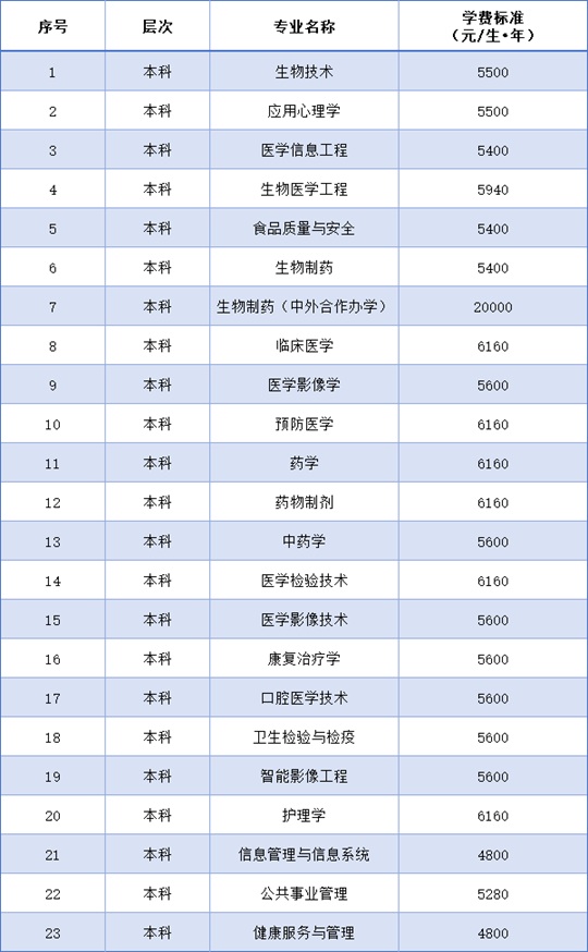 吉林医药学院2025年招生章程