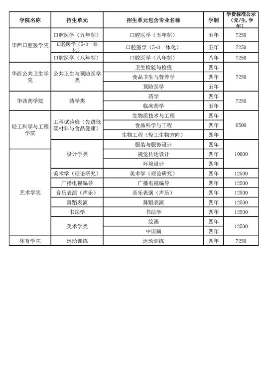 四川大学2025年本科招生专业目录