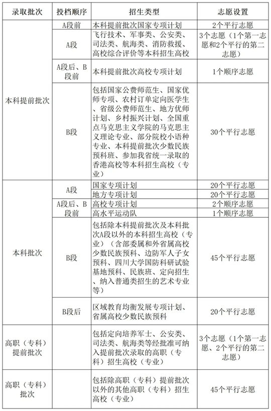 川小招看新高考︱《实施规定》解读来了③：今年什么时候填志愿，各批次能报几个志愿？