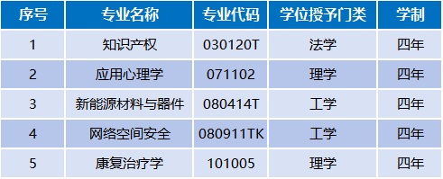 吉首大学2025年新增5个本科招生专业