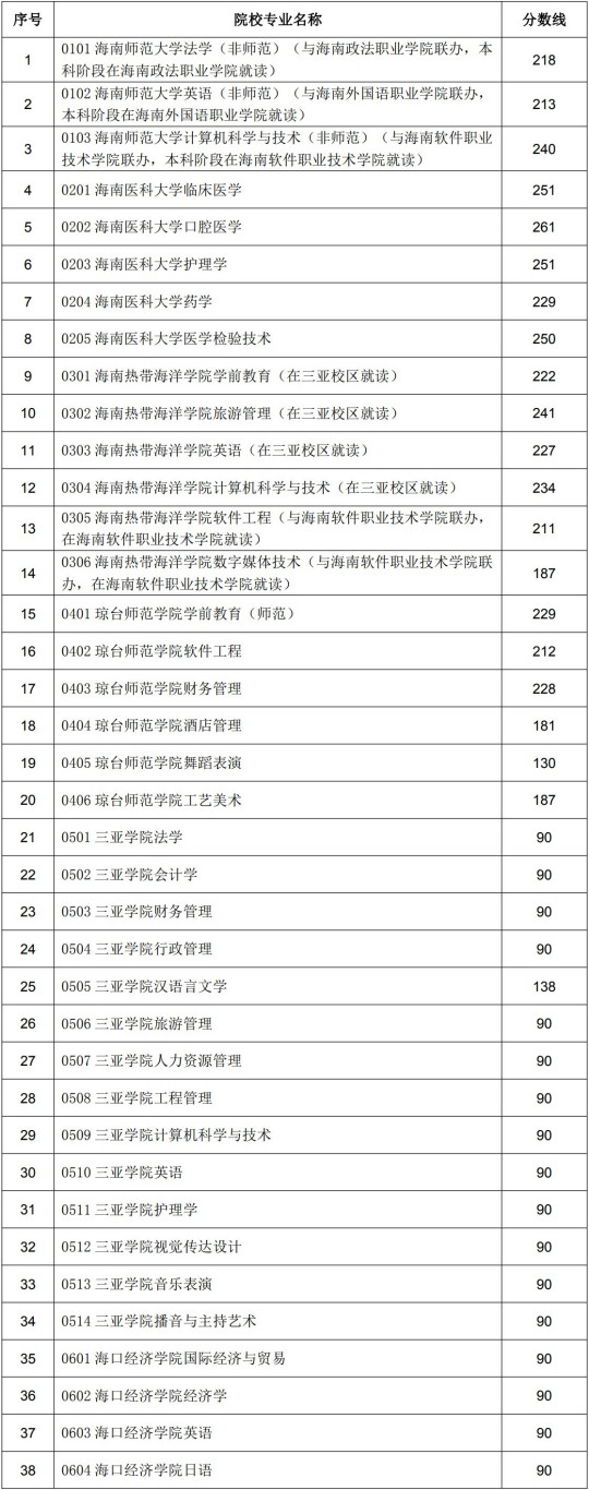 2025年海南省普通高等学校专升本招生录取工作的公告