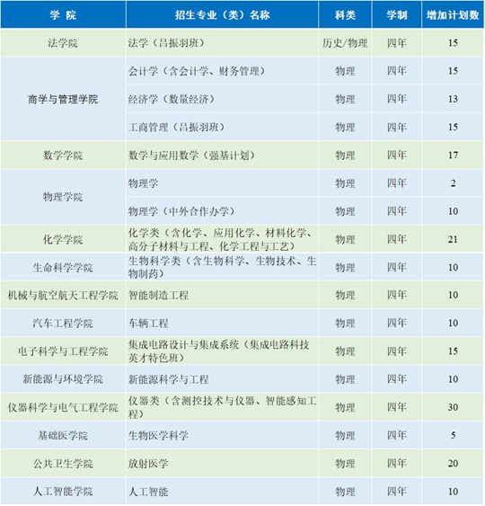 吉林大学优势专业2025年扩大招生规模！