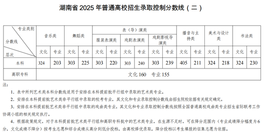 湖南省2025年普通高校招生录取控制分数线
