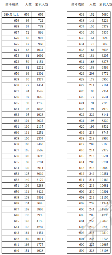 天津市2025年高考总成绩分数段统计情况