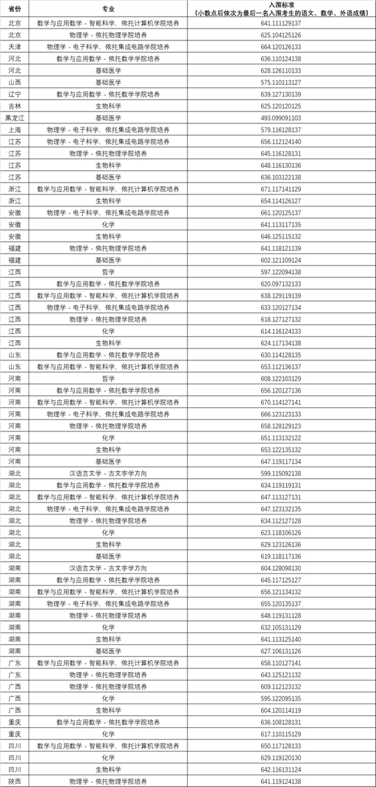 华中科技大学2025年强基计划入围校考名单结果通知