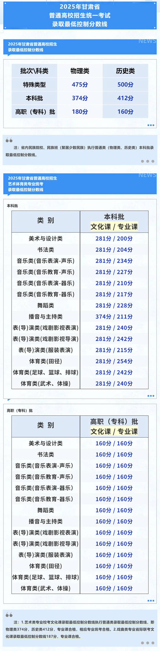 2025年甘肃省普通高校招生统一考试录取分数线公布