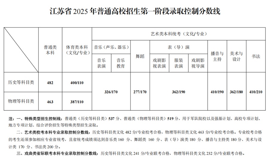 江苏省2025年普通高校招生第一阶段录取控制分数线出炉！