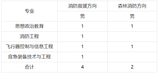2025年中国消防救援学院在甘招收青年学生公告