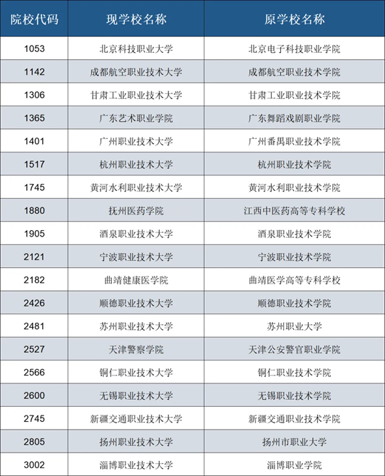 2025年在皖招生新升格、转设、更名普通高校名单