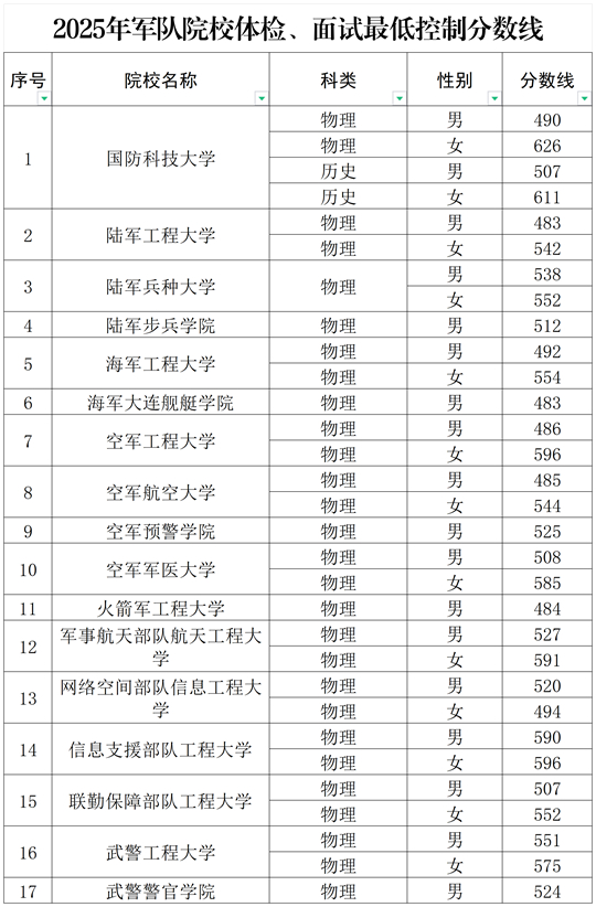 2025年吉林省军队院校招收普通高中毕业生体检面试最低控制分数线的公告