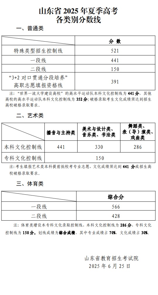 山东省2025年夏季高考各类别分数线