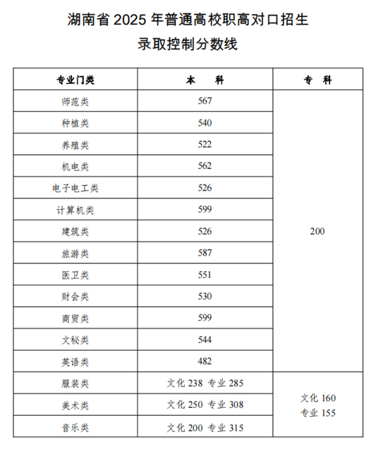 湖南省2025年普通高校招生录取控制分数线