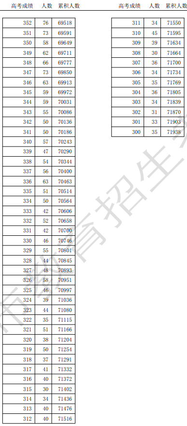 天津市2025年高考总成绩分数段统计情况