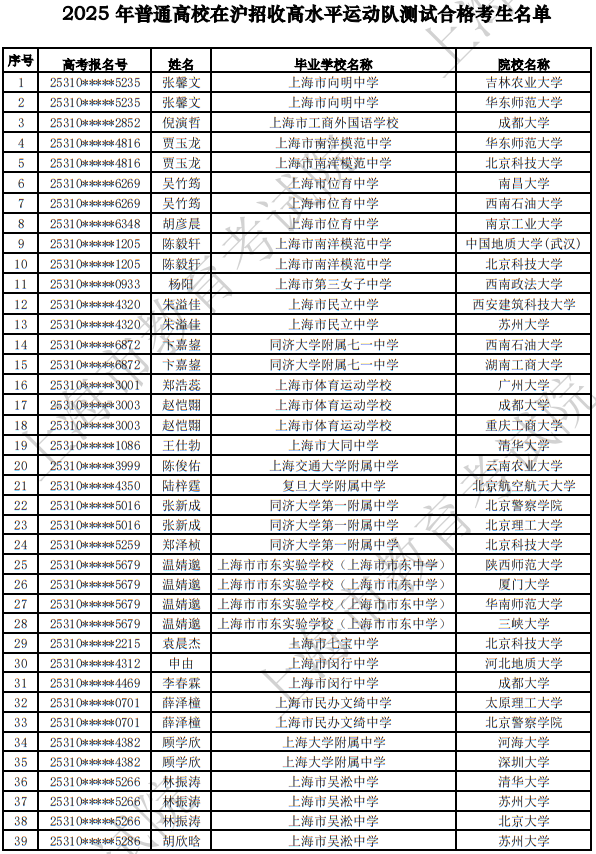 2025年普通高校在沪招收高水平运动队测试合格考生名单公示