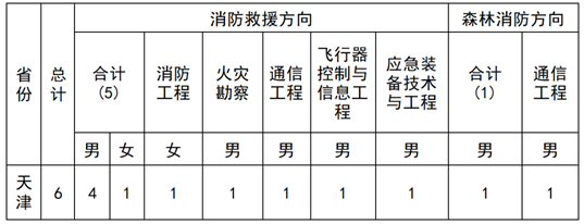 2025年中国消防救援学院在津招收青年学生公告