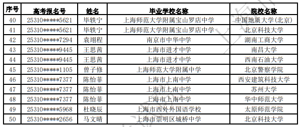 2025年普通高校在沪招收高水平运动队测试合格考生名单公示