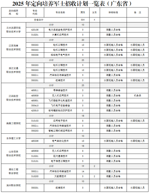 广东省2025年定向培养军士招收计划一览表