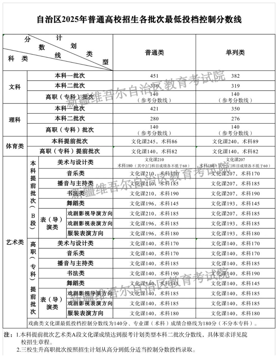 新疆2025年普通高校招生各批次最低投档控制分数线确定