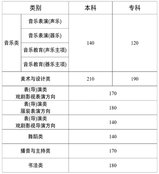 云南省2025年普通高校招生艺术类省级统考专业成绩录取最低控制分数线