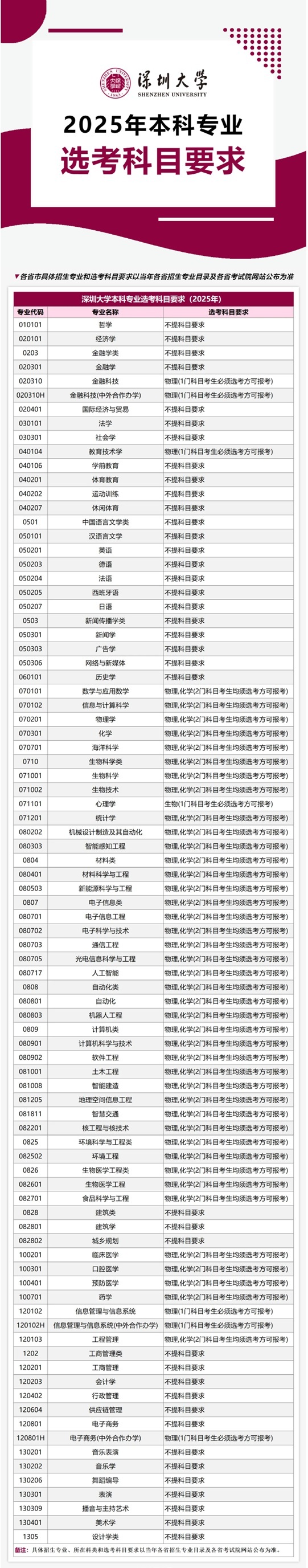 深圳大学2025年本科专业选考科目要求