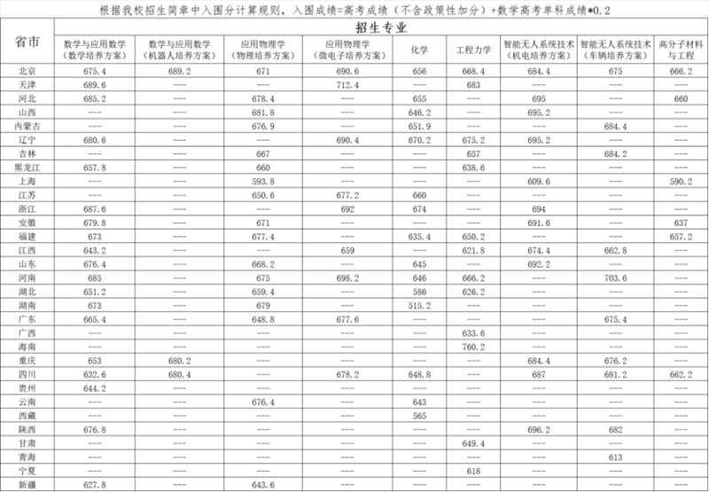 北京理工大学2025年强基计划学校考核入围线发布及考核安排通知