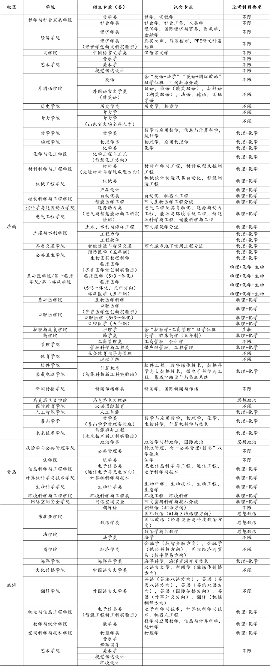 山东大学2025年本科招生专业一览表