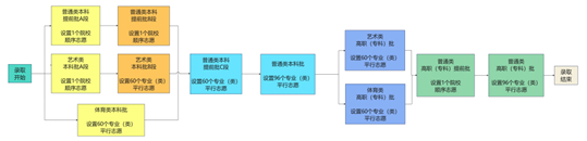 贵州:高考志愿填报问答(四)︱填报政策须知