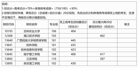 广西：2025年本科提前批体育类院校专业组第二次征集投档最低分数线