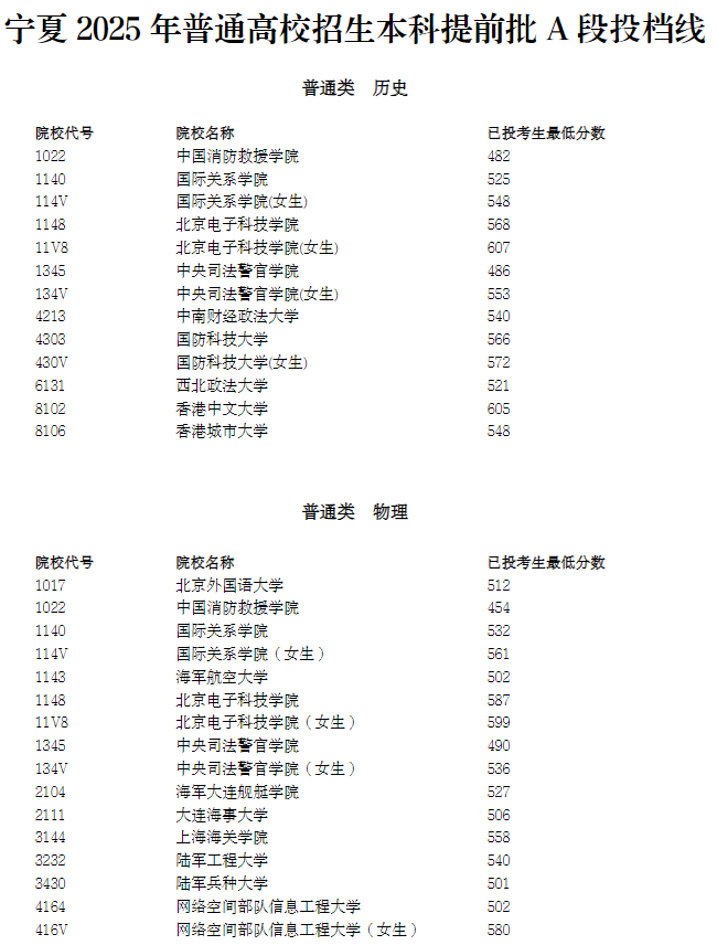 宁夏2025年普通高校招生本科提前批A段投档线