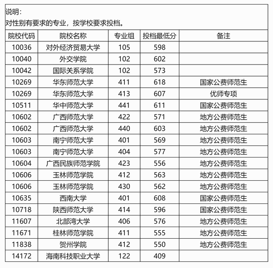 广西：2025年本科提前批其他一类院校专业组第一次征集投档最低分数线 （首选历史科目组）