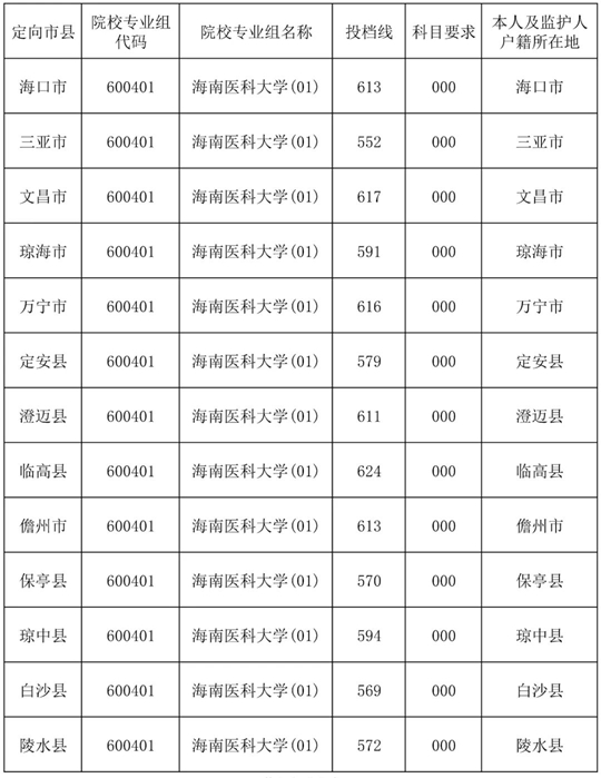 2025年海南医科大学农村订单定向免费医学生培养项目第一志愿第一轮投档分数线
