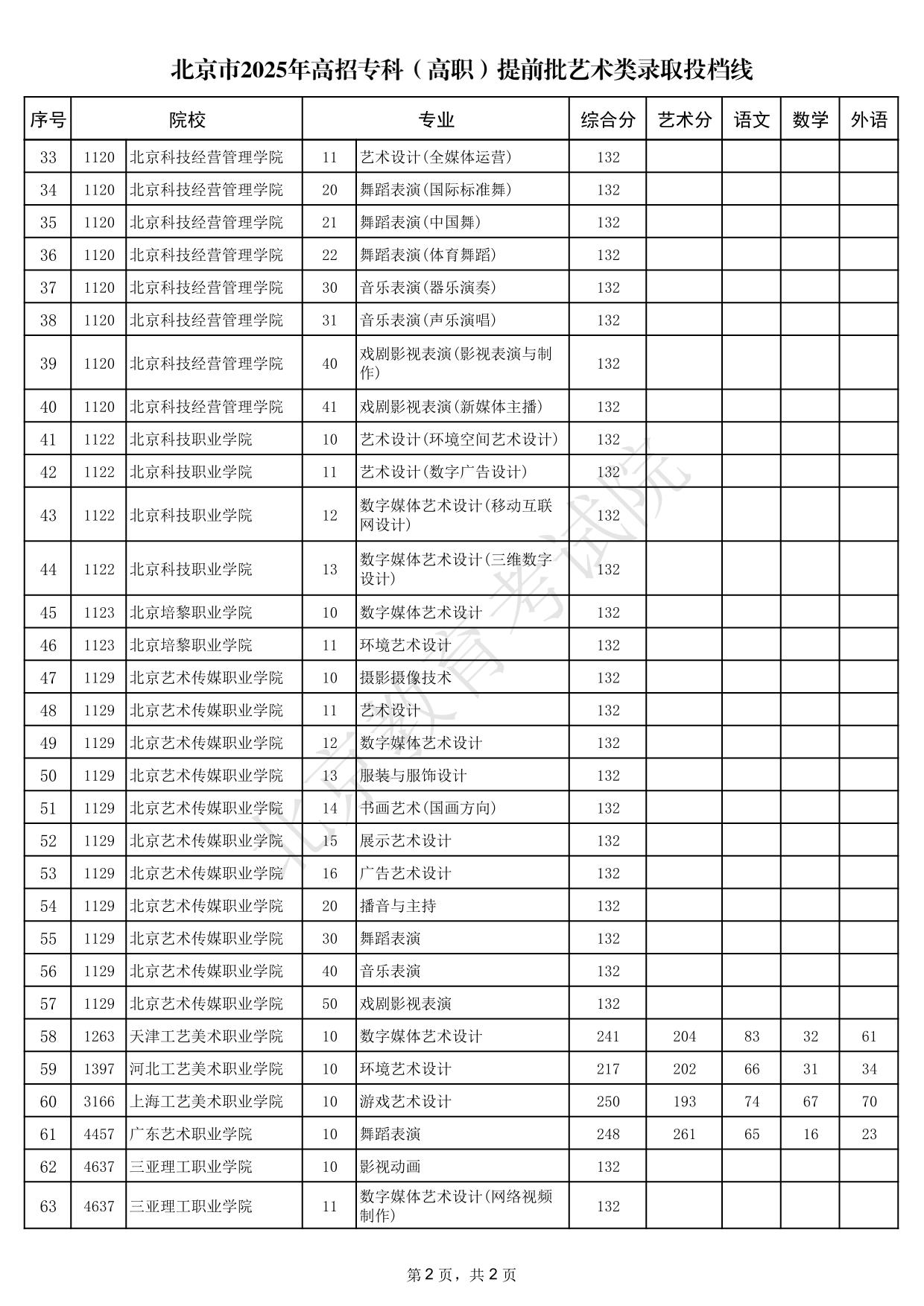 北京市2025年高招专科（高职）提前批艺术类录取投档线