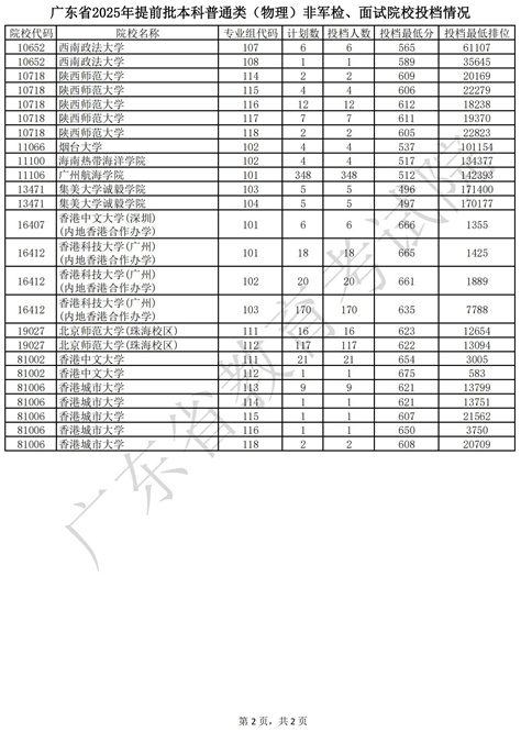广东省2025年提前批本科普通类（物理）非军检、面试院校投档情况