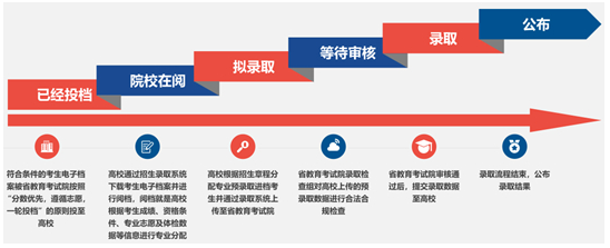 甘肃省2025年普通高考录取结果及投档线查询方式