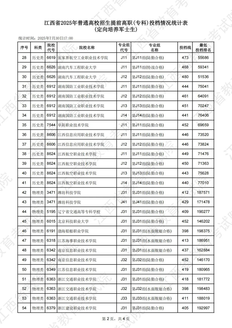 江西省2025年普通高校招生提前高职（专科）投档情况统计表
