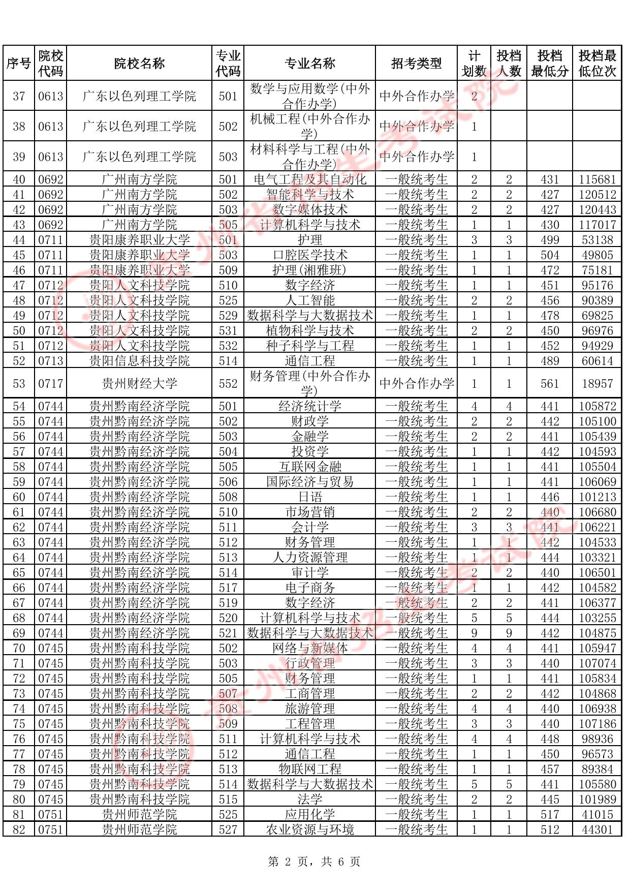 贵州省2025年高考本科批第2次征集志愿投档情况（首选科目物理）(含分数线)