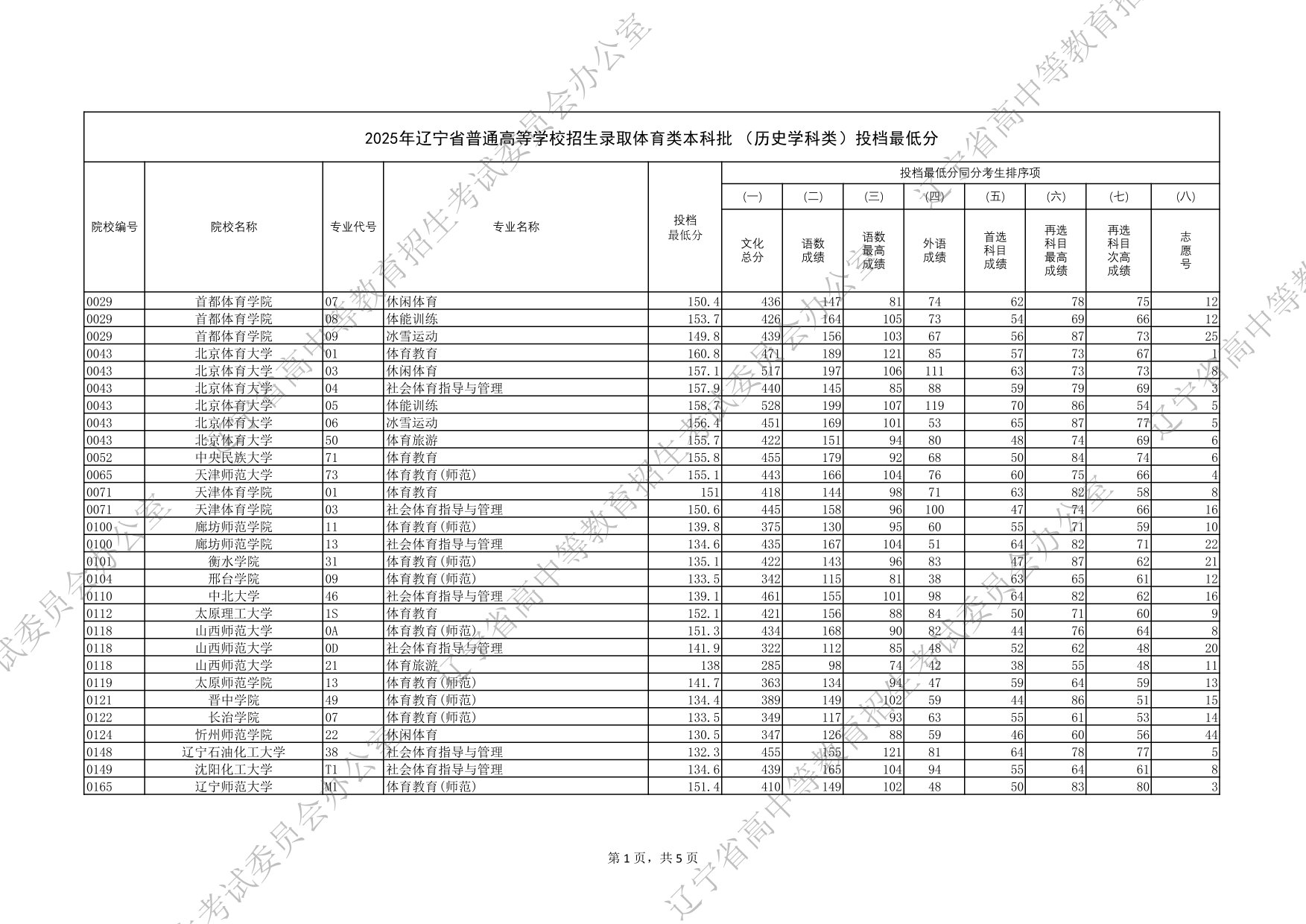 2025年辽宁省普通高等学校招生录取体育类本科批（历史学科类）投档最低分