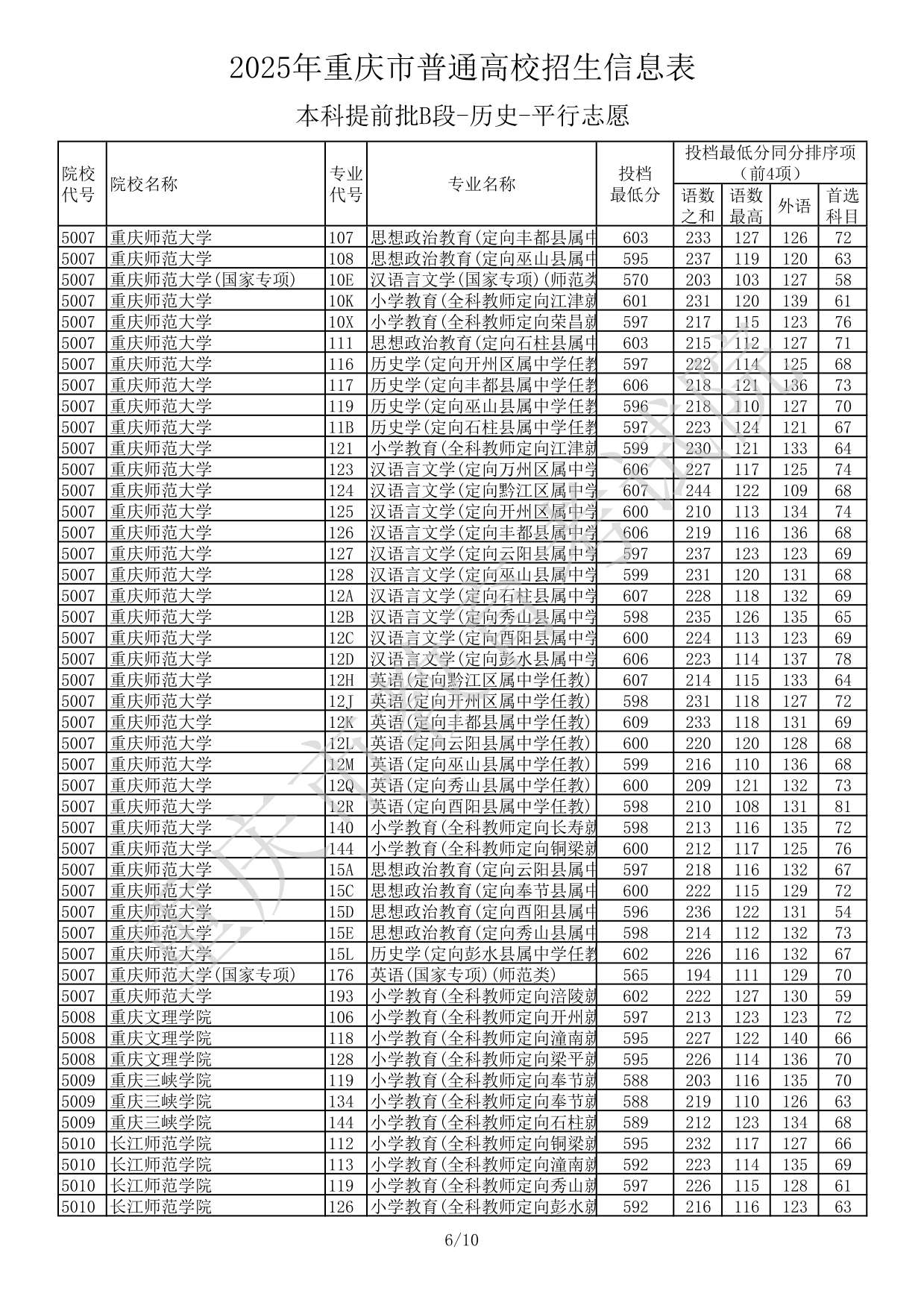 2025年重庆市普通高校招生信息表本科提前批B段-历史-平行志愿