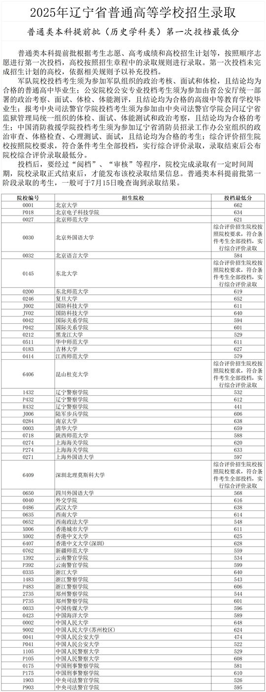2025年辽宁省普通高等学校招生录取普通类本科提前批第一次投档最低分