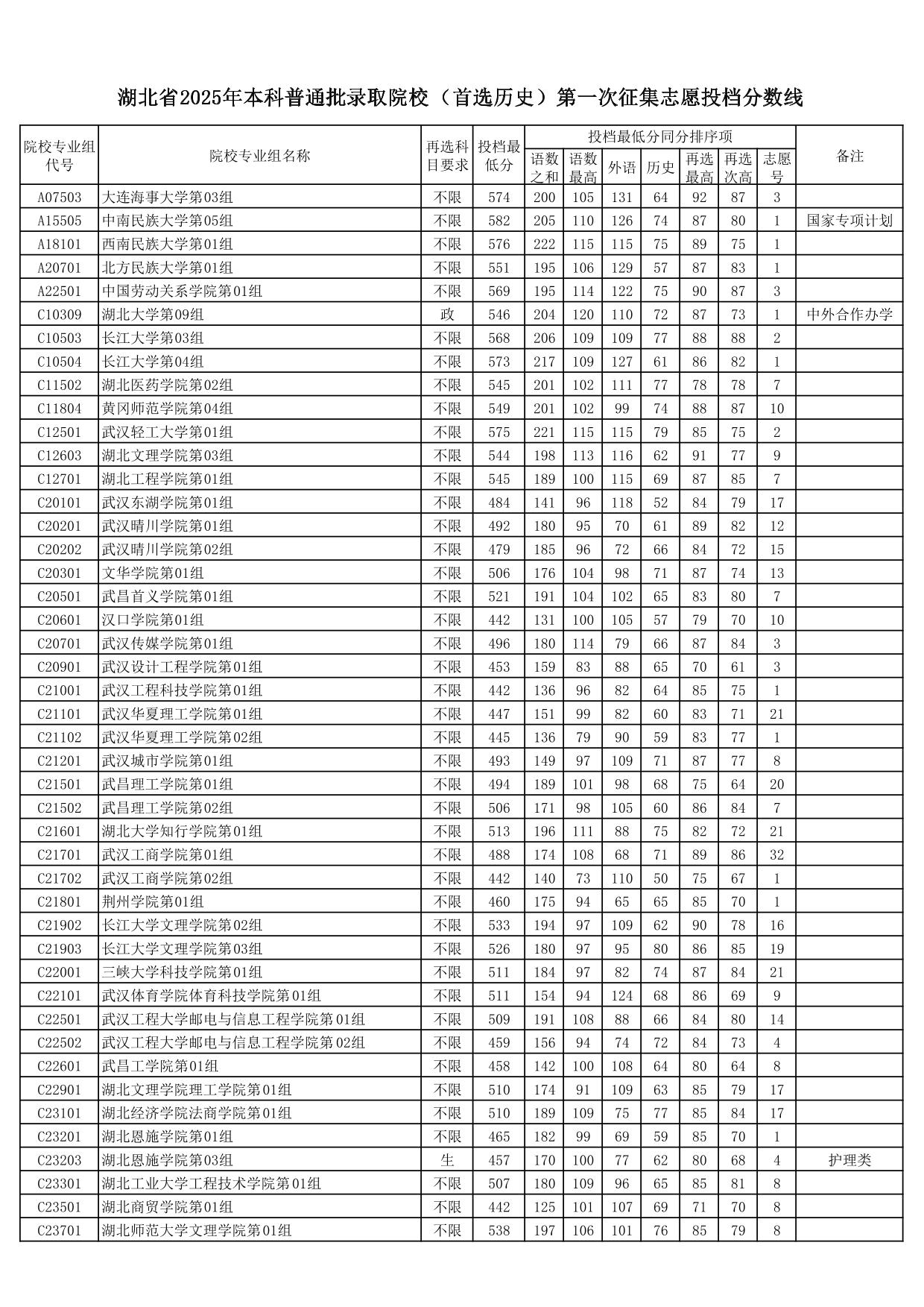 湖北省2025年本科普通批录取院校（首选历史）第一次征集志愿投档分数线