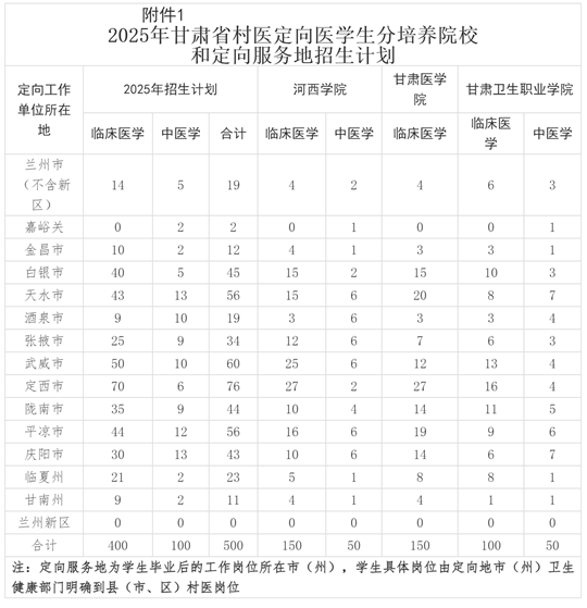 2025年甘肃省农村免费医疗人才专项（专科）暨村医订单定向医学生招生公告